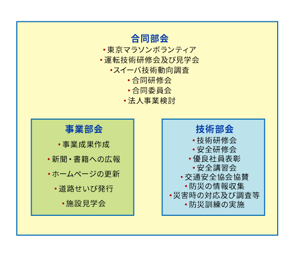 部会組織図